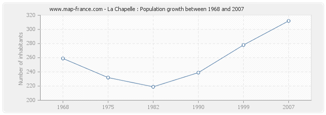 Population La Chapelle